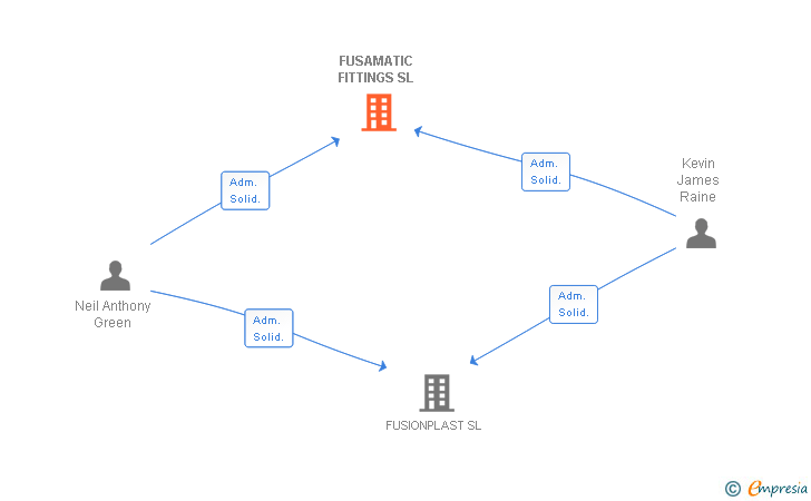 Vinculaciones societarias de FUSAMATIC FITTINGS SL
