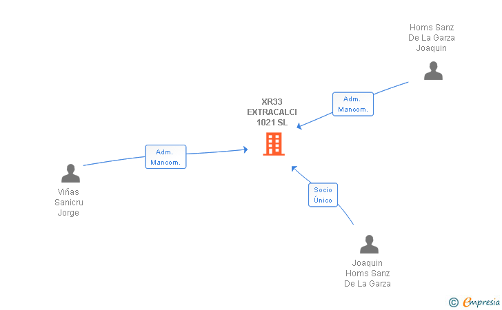 Vinculaciones societarias de XR33 EXTRACALCI 1021 SL