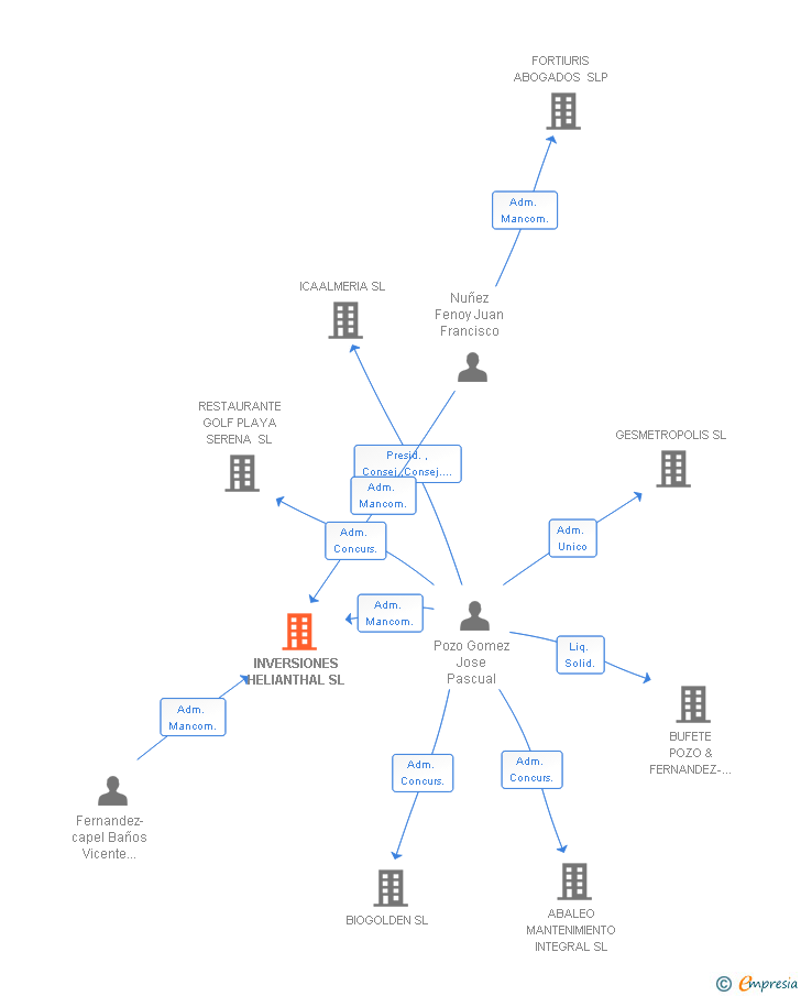 Vinculaciones societarias de INVERSIONES HELIANTHAL SL