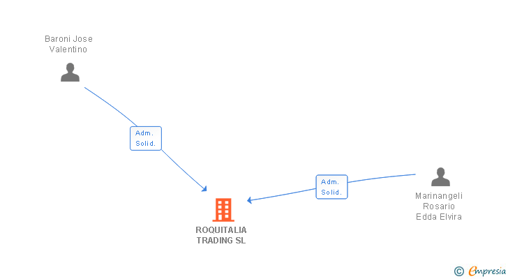 Vinculaciones societarias de ROQUITALIA TRADING SL