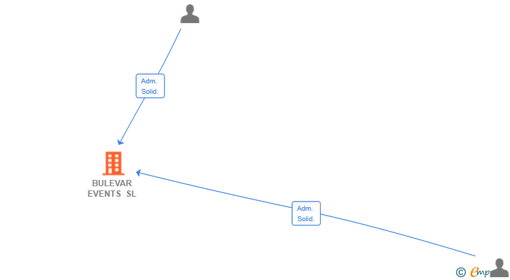 Vinculaciones societarias de BULEVAR EVENTS SL
