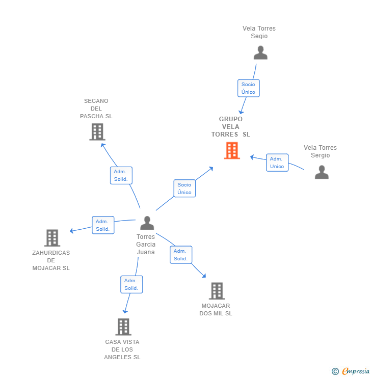 Vinculaciones societarias de GRUPO VELA TORRES SL