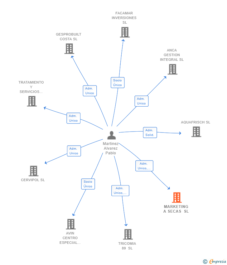 Vinculaciones societarias de MARKETING A SECAS SL