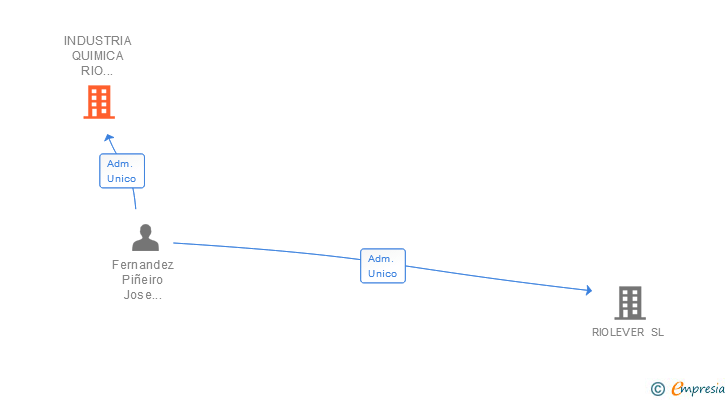 Vinculaciones societarias de INDUSTRIA QUIMICA RIO BLANCO SL