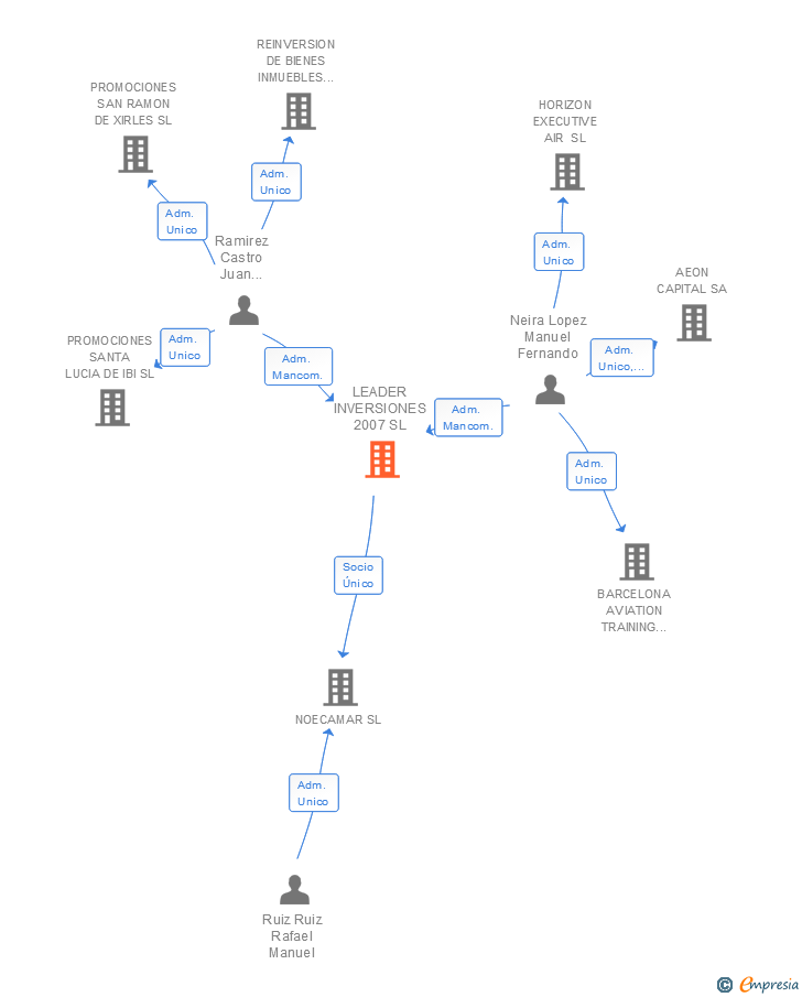 Vinculaciones societarias de LEADER INVERSIONES 2007 SL