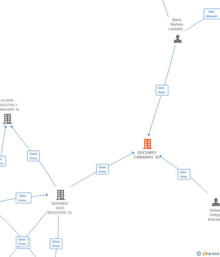Vinculaciones societarias de DOCENDO CANARIAS SL