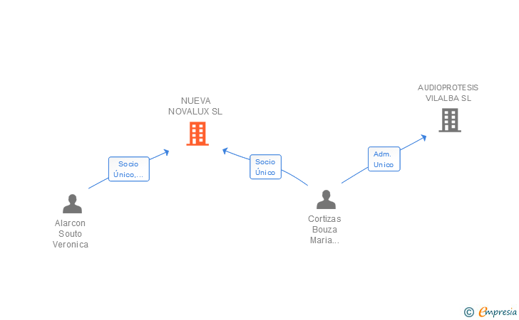 Vinculaciones societarias de NUEVA NOVALUX SL