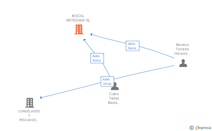 Vinculaciones societarias de MOCAL ARTESANA SL