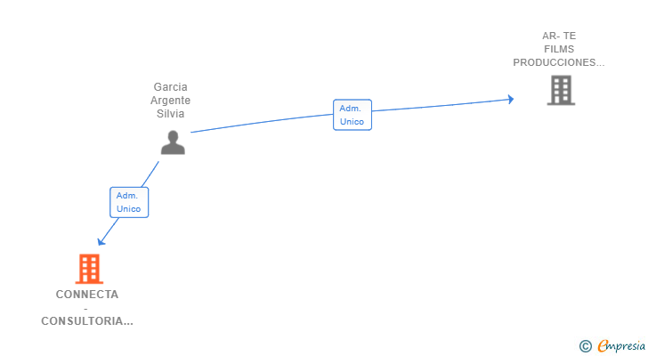 Vinculaciones societarias de CONNECTA - CONSULTORIA ESTRATEGICA SL