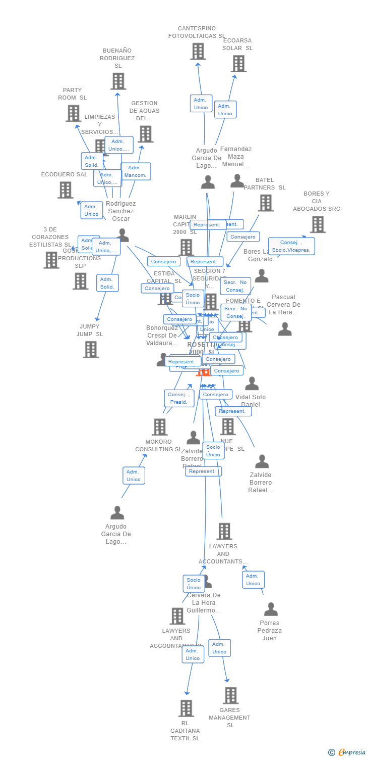 Vinculaciones societarias de ROSETTA 2000 SL
