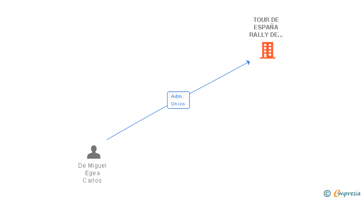 Vinculaciones societarias de TOUR DE ESPAÑA RALLY DE ANDALUCIA SL