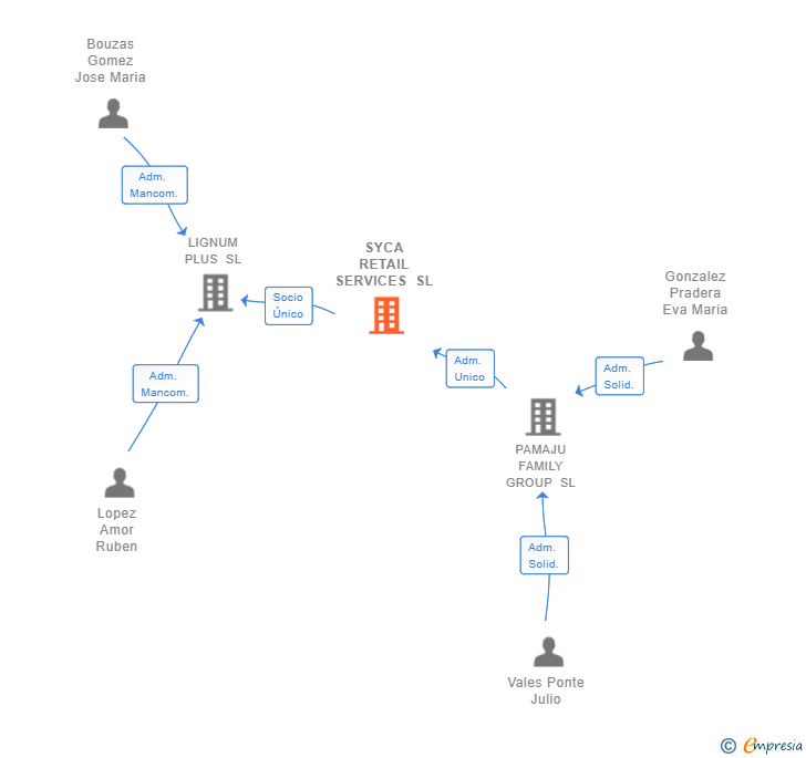 Vinculaciones societarias de SYCA RETAIL SERVICES SL