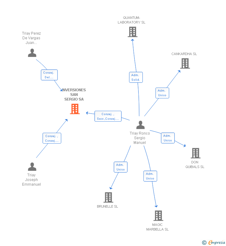 Vinculaciones societarias de INVERSIONES SAN SERGIO SA