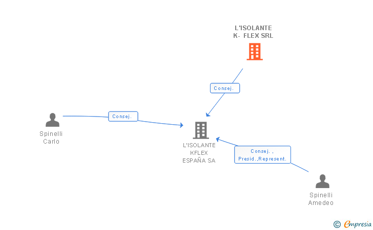 Vinculaciones societarias de L'ISOLANTE K- FLEX SRL