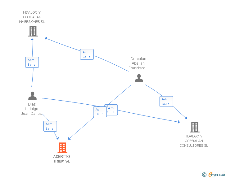 Vinculaciones societarias de ACERTTO TRIUM SL