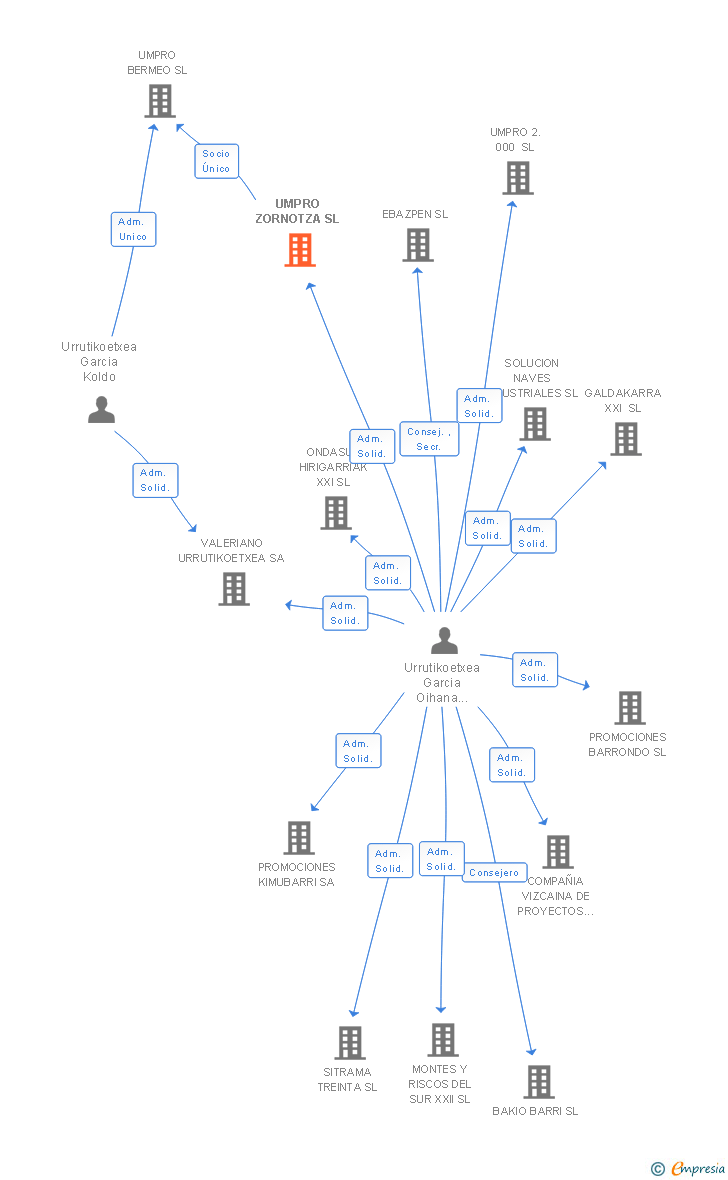 Vinculaciones societarias de UMPRO ZORNOTZA SL