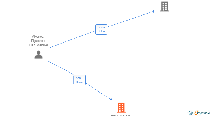 Vinculaciones societarias de VIVAVERSA SERVICES SL