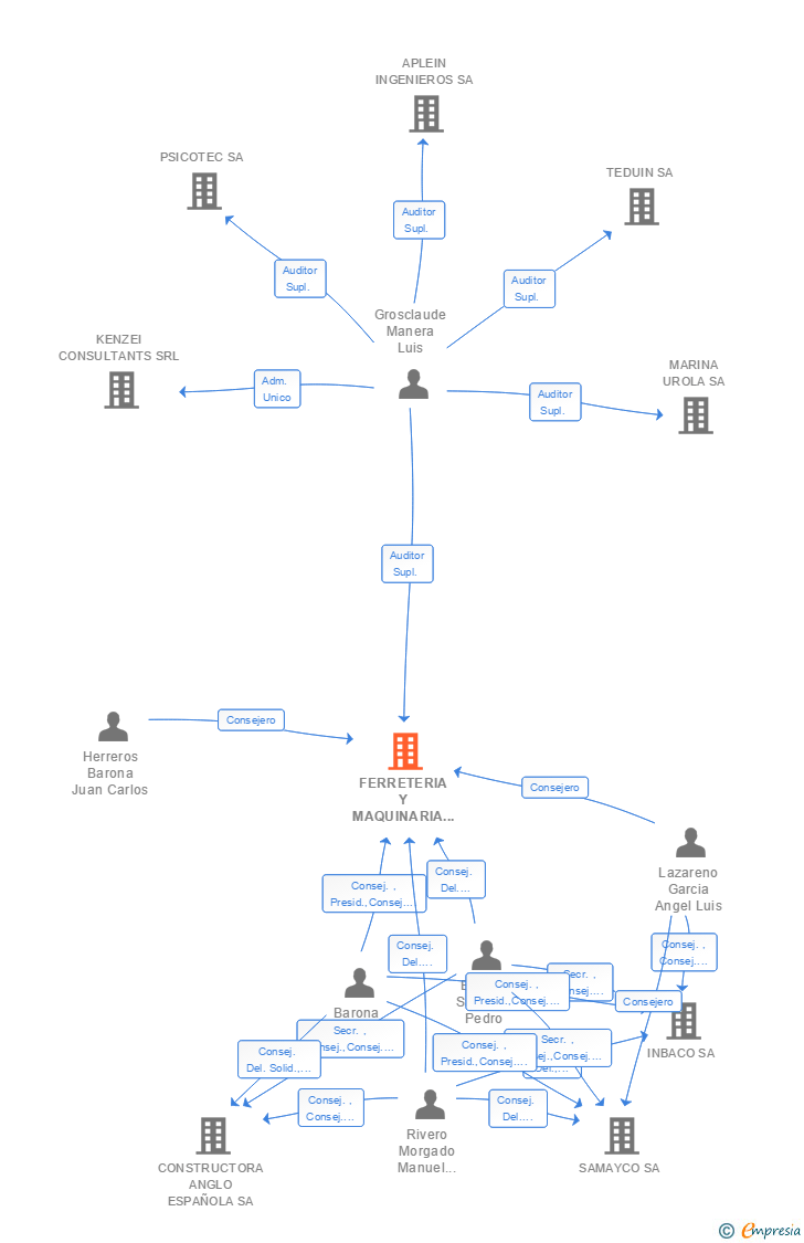 Vinculaciones societarias de FERRETERIA Y MAQUINARIA PARA LA CONSTRUCCION SA