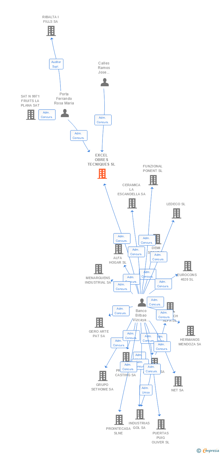 Vinculaciones societarias de EXCEL OBRES TECNIQUES SL