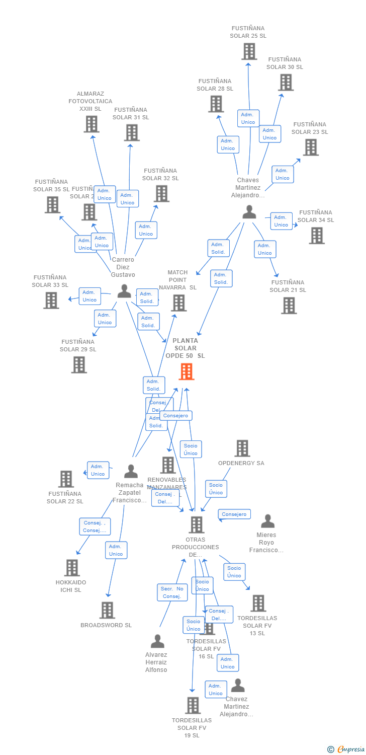 Vinculaciones societarias de PLANTA SOLAR OPDE 50 SL