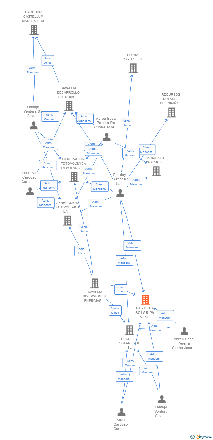 Vinculaciones societarias de DESOLES SOLAR PV V SL