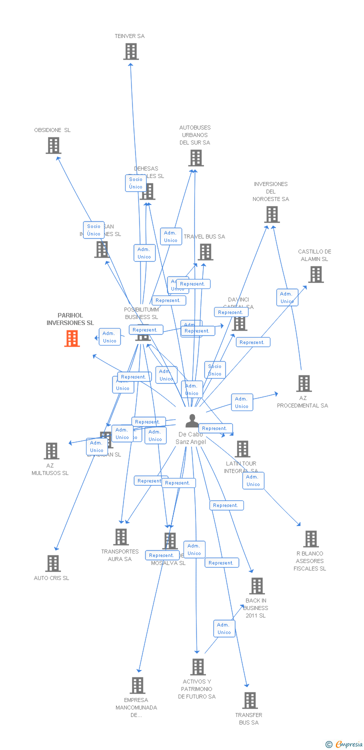 Vinculaciones societarias de PARIHOL INVERSIONES SL