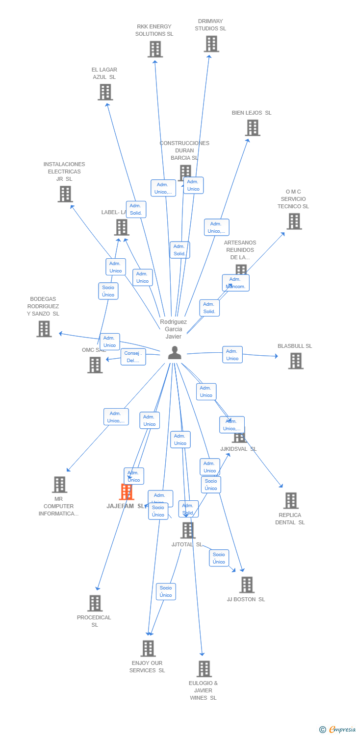 Vinculaciones societarias de JAJEFAM SL