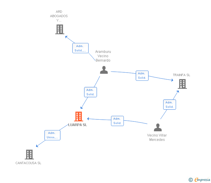 Vinculaciones societarias de LUARPA SL