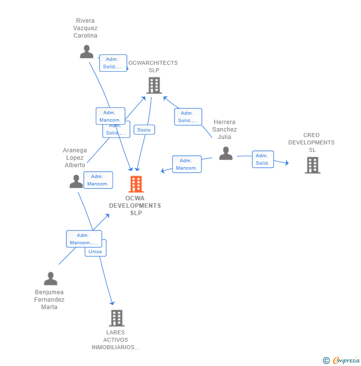 Vinculaciones societarias de OCWA DEVELOPMENTS SLP