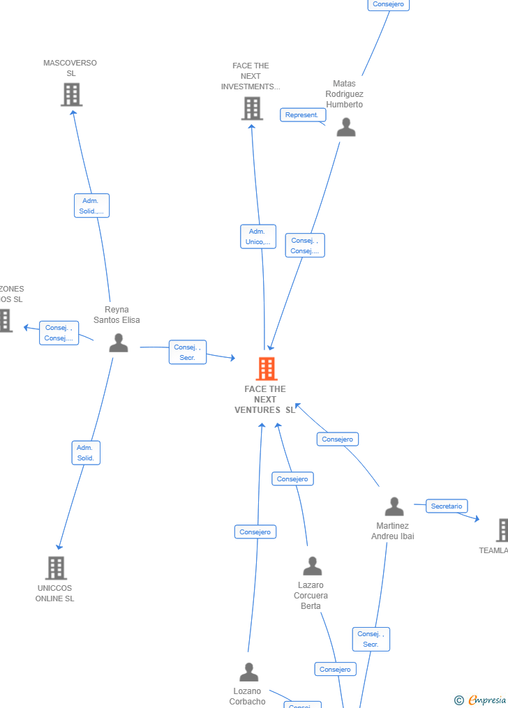 Vinculaciones societarias de FACE THE NEXT VENTURES SL