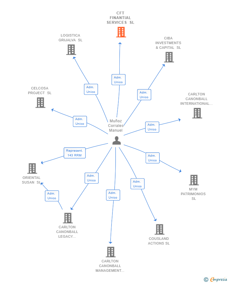 Vinculaciones societarias de CFT FINANTIAL SERVICES SL