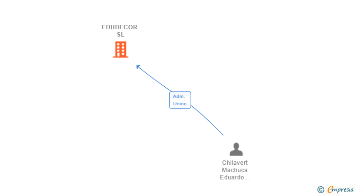Vinculaciones societarias de EDUDECOR SL