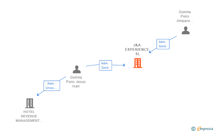 Vinculaciones societarias de J&A EXPERIENCE SL