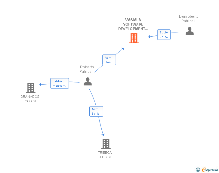 Vinculaciones societarias de VASIALA SOFTWARE DEVELOPMENT DIVISION SL