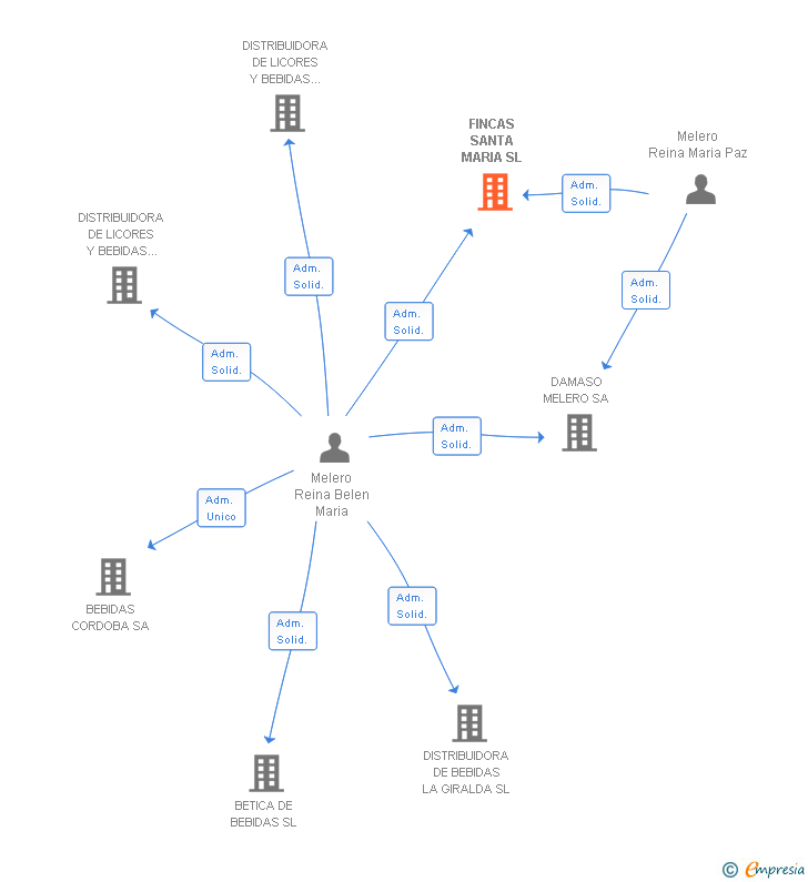 Vinculaciones societarias de FINCAS SANTA MARIA SL