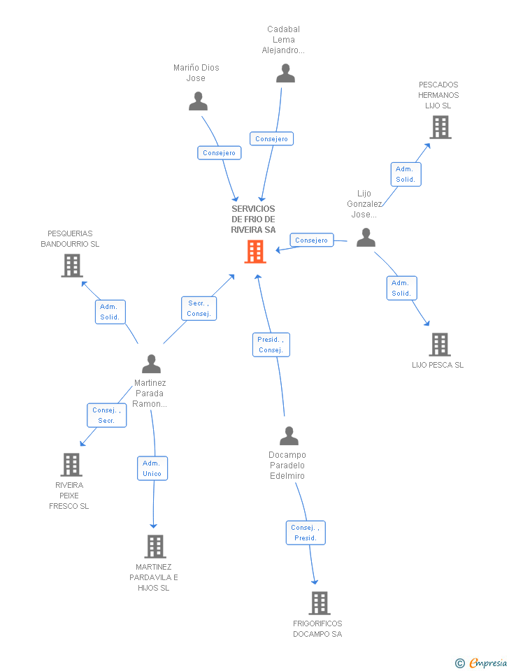 Vinculaciones societarias de SERVICIOS DE FRIO DE RIVEIRA SA