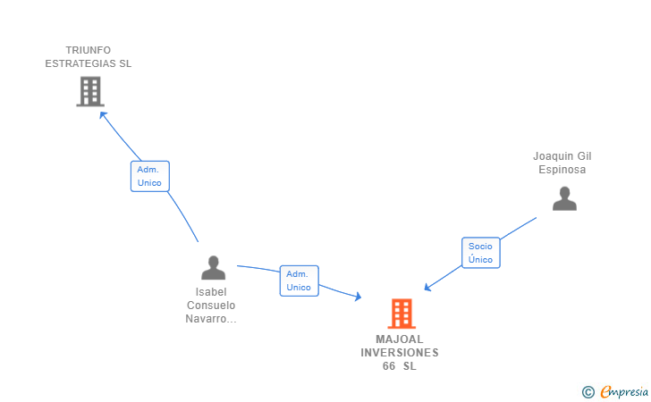 Vinculaciones societarias de MAJOAL INVERSIONES 66 SL