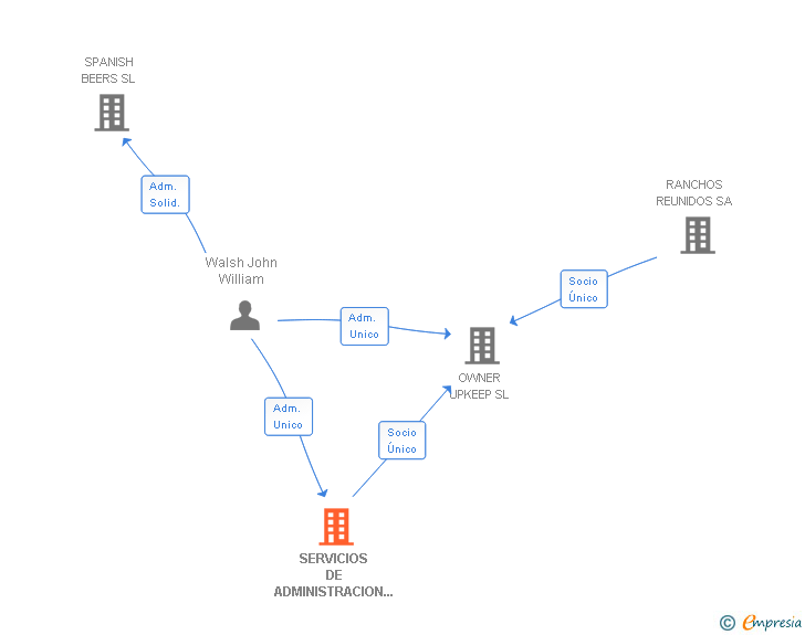 Vinculaciones societarias de SERVICIOS DE ADMINISTRACION Y GESTION SA