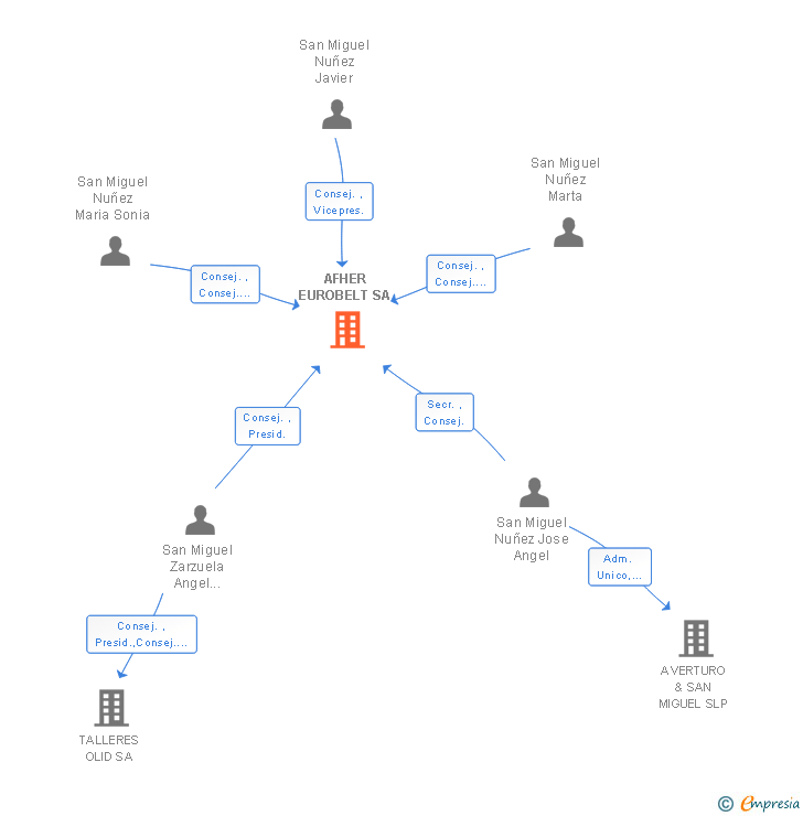Vinculaciones societarias de AFHER EUROBELT SA