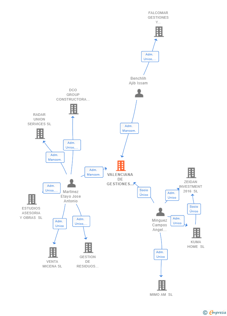 Vinculaciones societarias de VALENCIANA DE GESTIONES DE AUTOMOCION SL