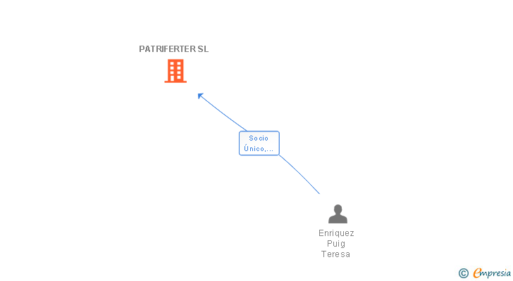 Vinculaciones societarias de PATRIFERTER SL