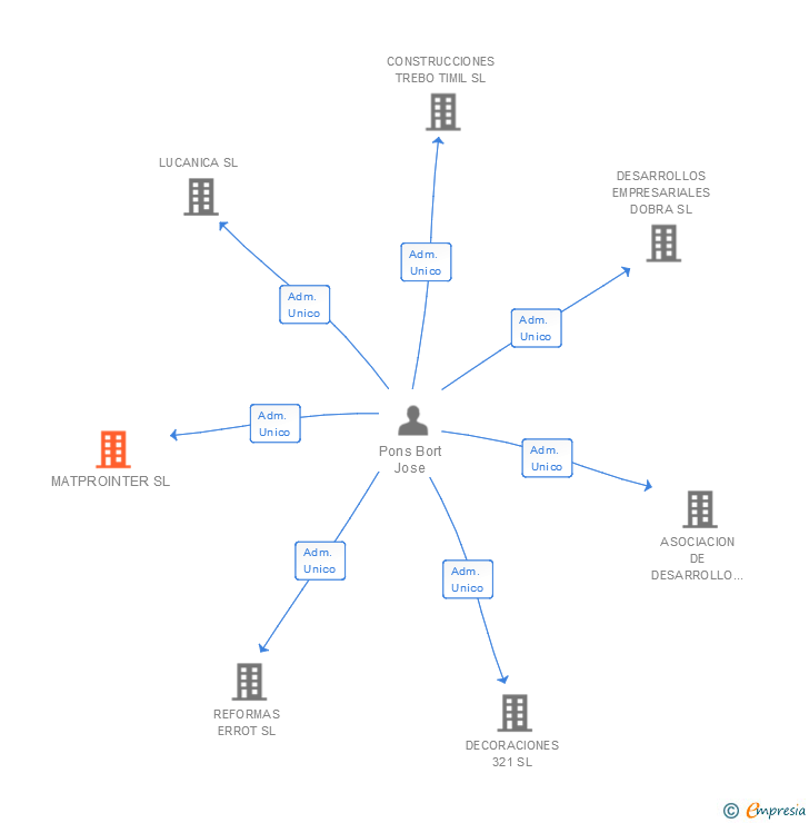 Vinculaciones societarias de MATPROINTER SL