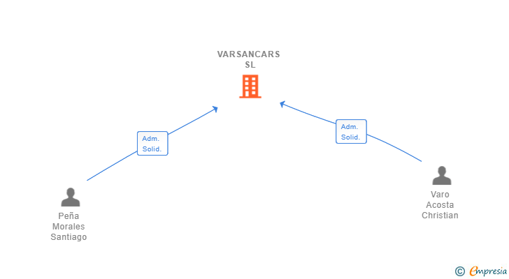 Vinculaciones societarias de VARSANCARS SL