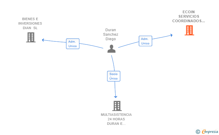 Vinculaciones societarias de ECOIN SERVICIOS COORDINADOS SL