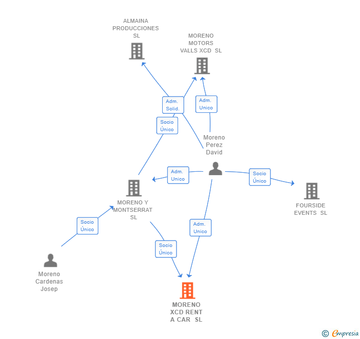 Vinculaciones societarias de MORENO XCD RENT A CAR SL