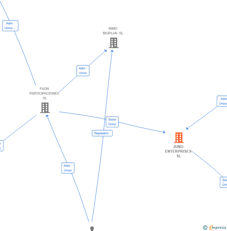 Vinculaciones societarias de JUNO ENTERPRISES SL