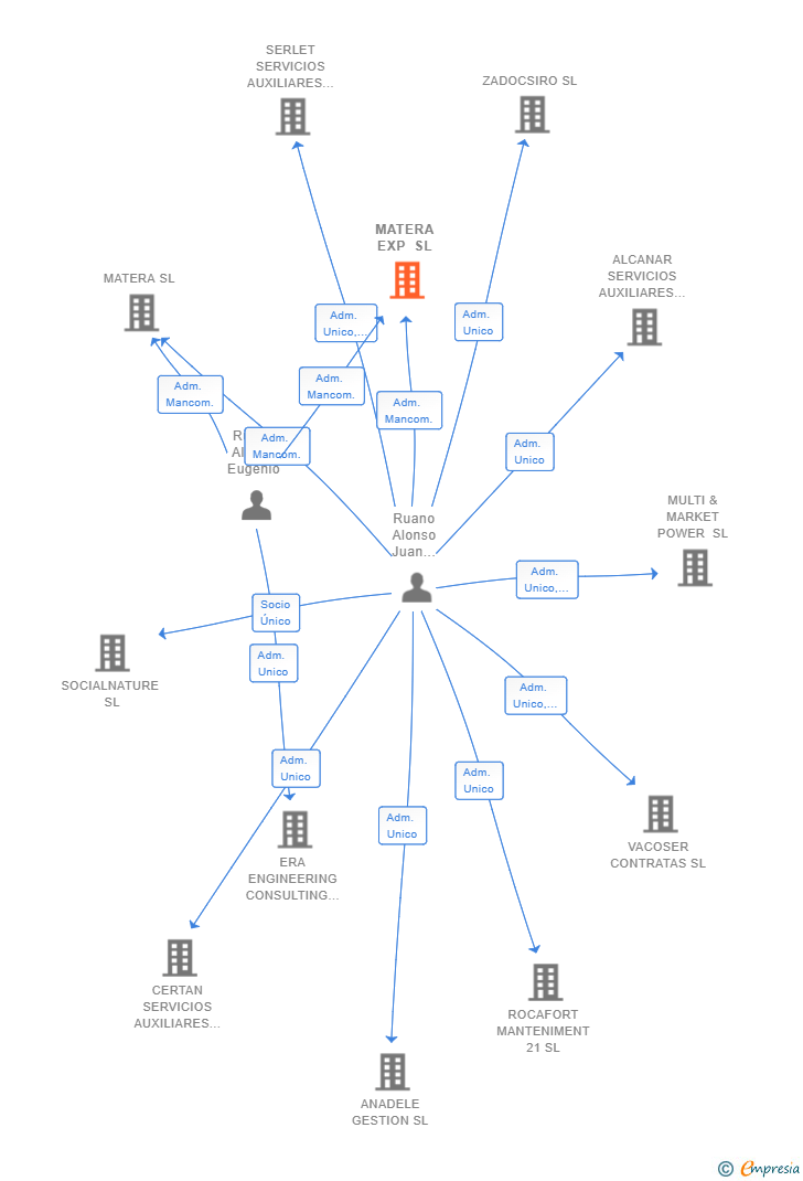 Vinculaciones societarias de MATERA EXP SL