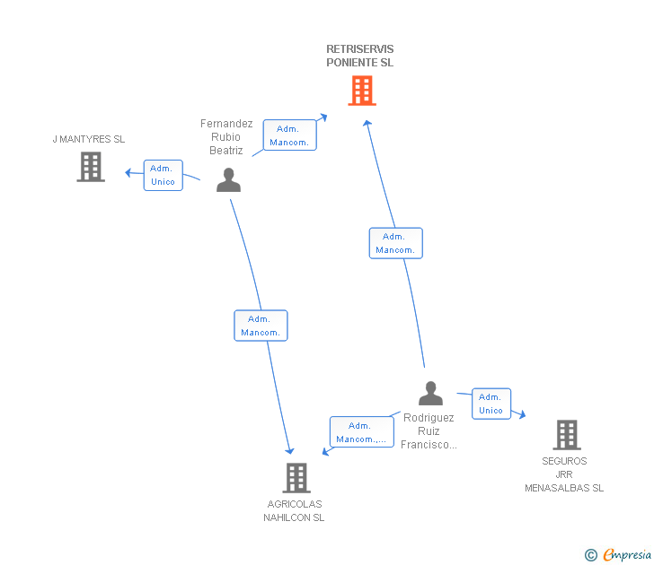 Vinculaciones societarias de RETRISERVIS PONIENTE SL