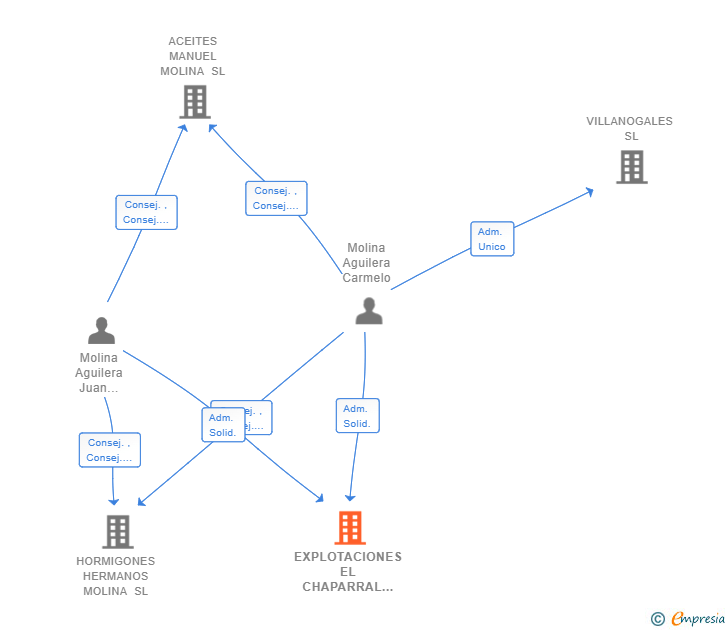 Vinculaciones societarias de EXPLOTACIONES EL CHAPARRAL SL