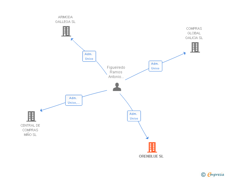 Vinculaciones societarias de ORENBLUE SL